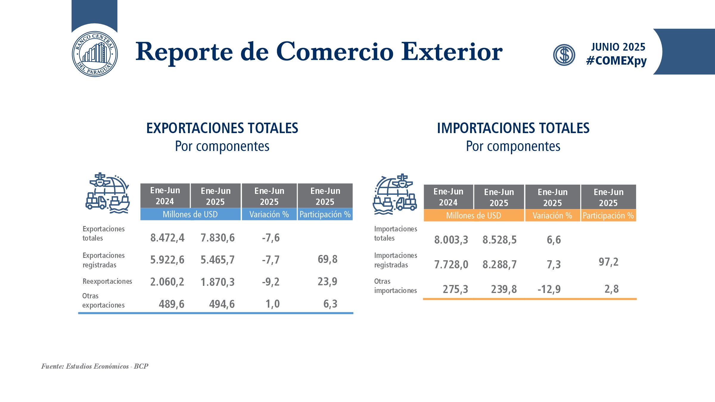Déficit comercial alcanza US$ 697,9 millones al cierre del primer semestre de 2025