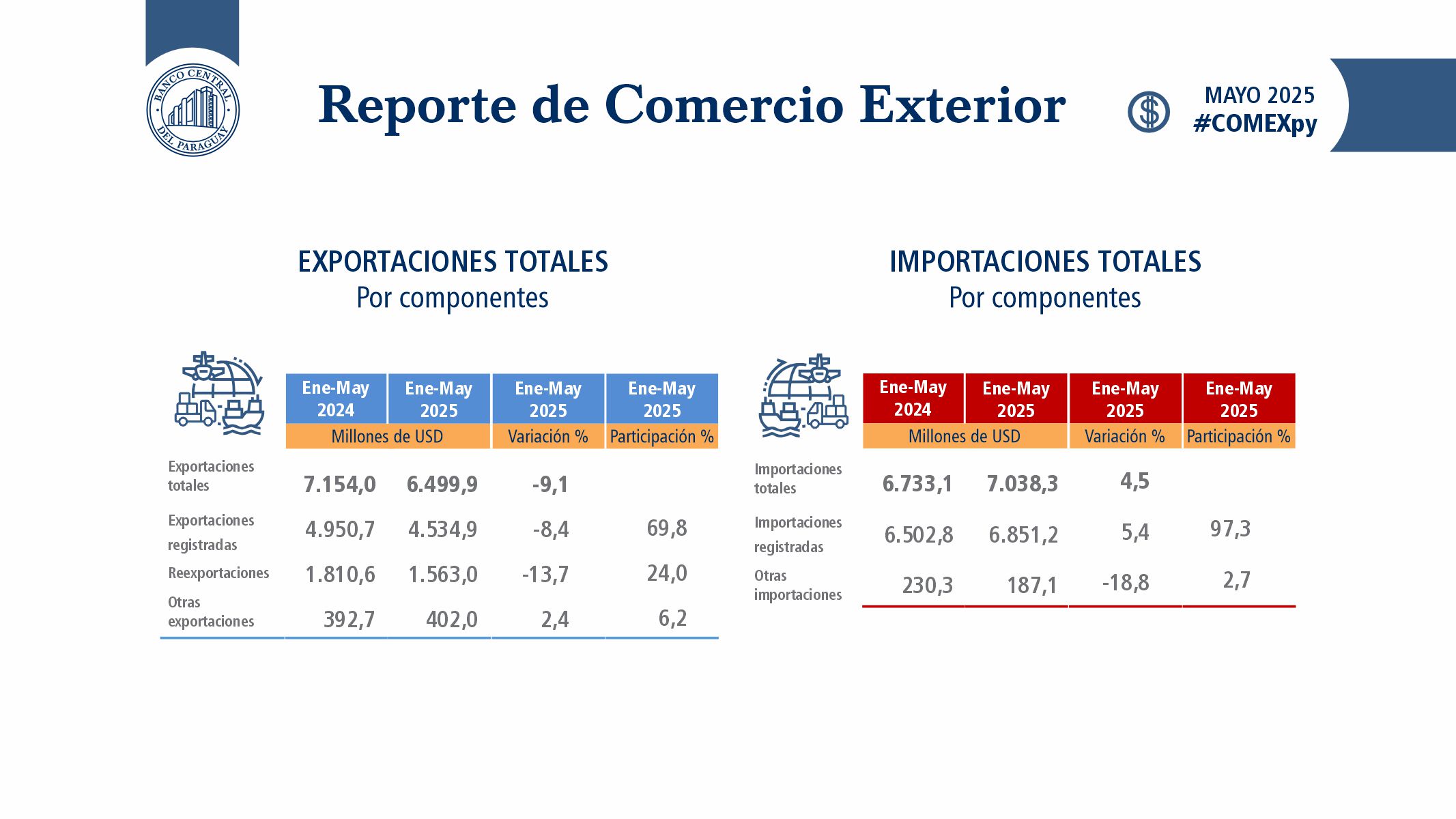Exportaciones caen 9% y déficit comercial supera los US$ 500 millones
