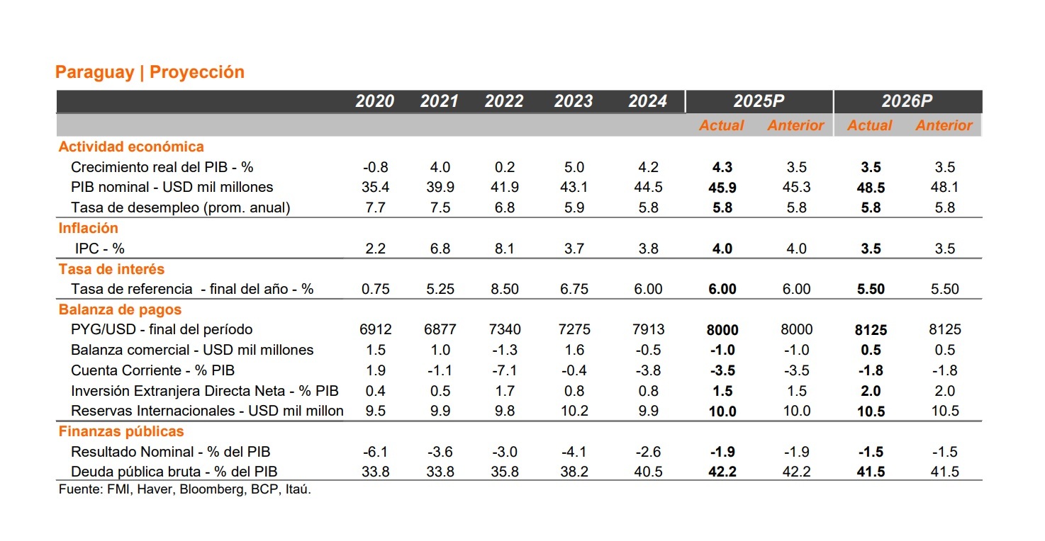 Itaú eleva a 4,3% la perspectiva de crecimiento económico para el Paraguay