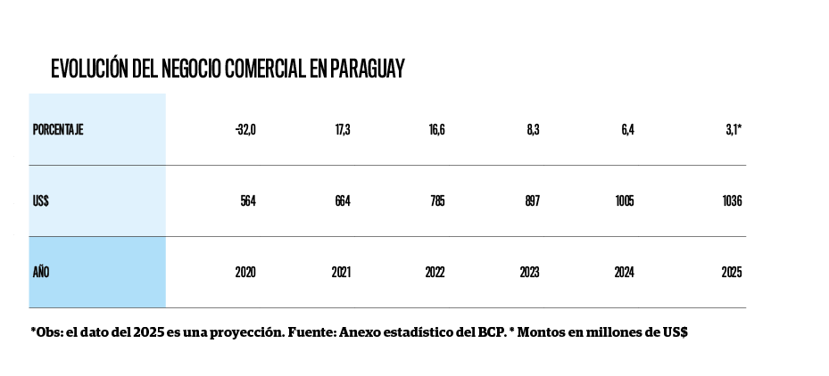 Restaurantes y hoteles aportarán más de US$ 1.036 millones al PIB en 2025