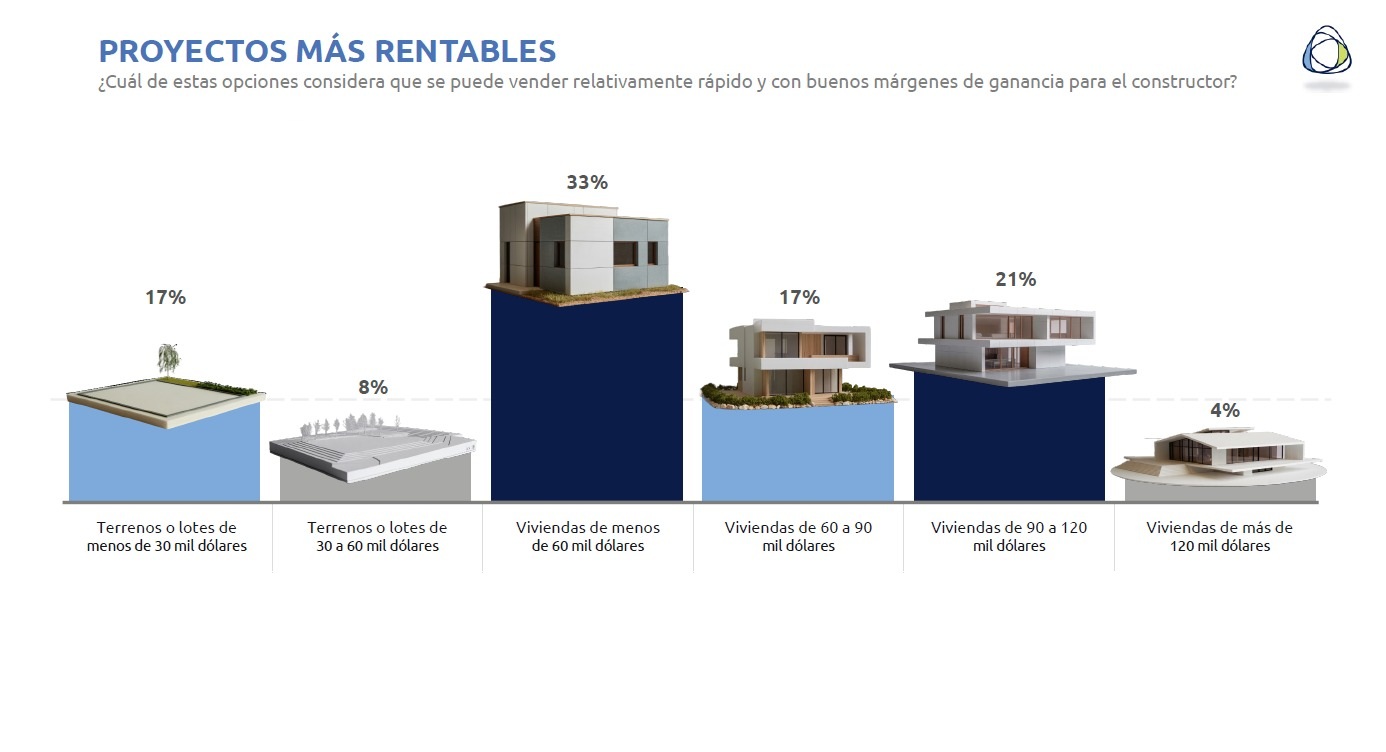 Viviendas compactas lideran la inversión segura hasta 2030