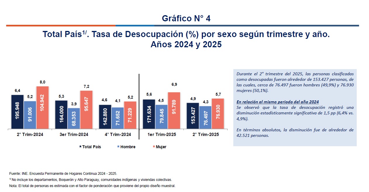 La desocupación cayó en 42.521 personas en un año