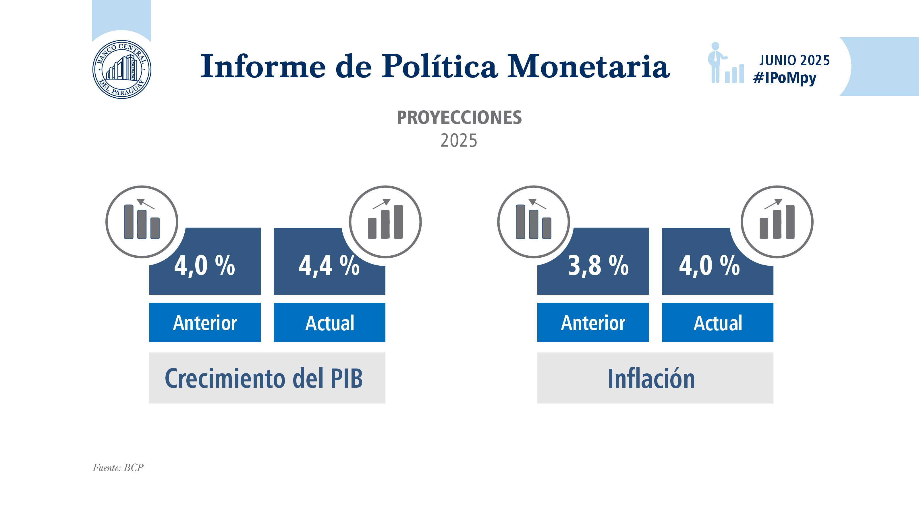 La proyección del PIB para este año se ajustó al alza y pasó de 4,0% a 4,4%