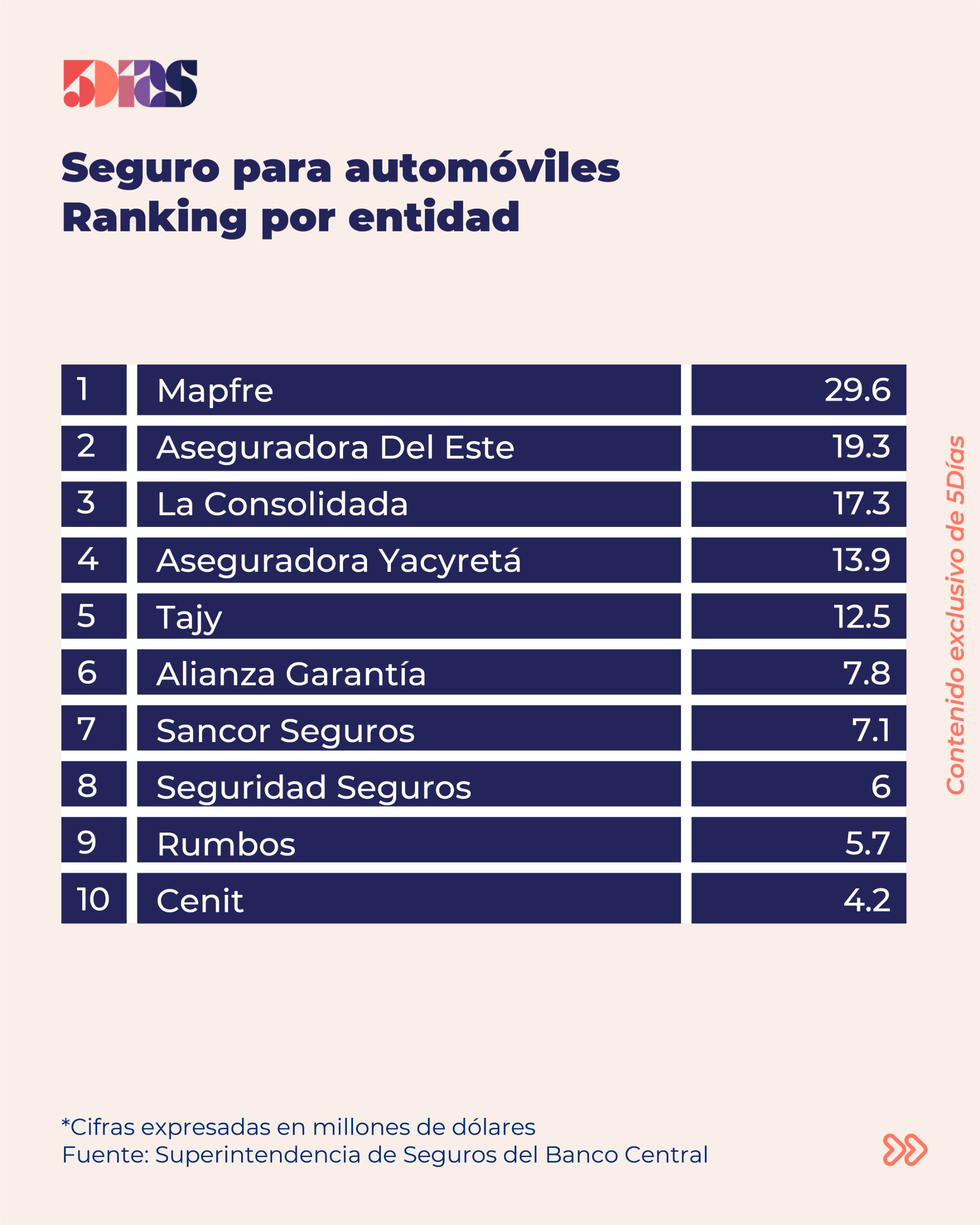 Seguro para autos movió US$ 169 millones en Paraguay ¿Qué aseguradoras ocupan el "Top 5" del mercado?