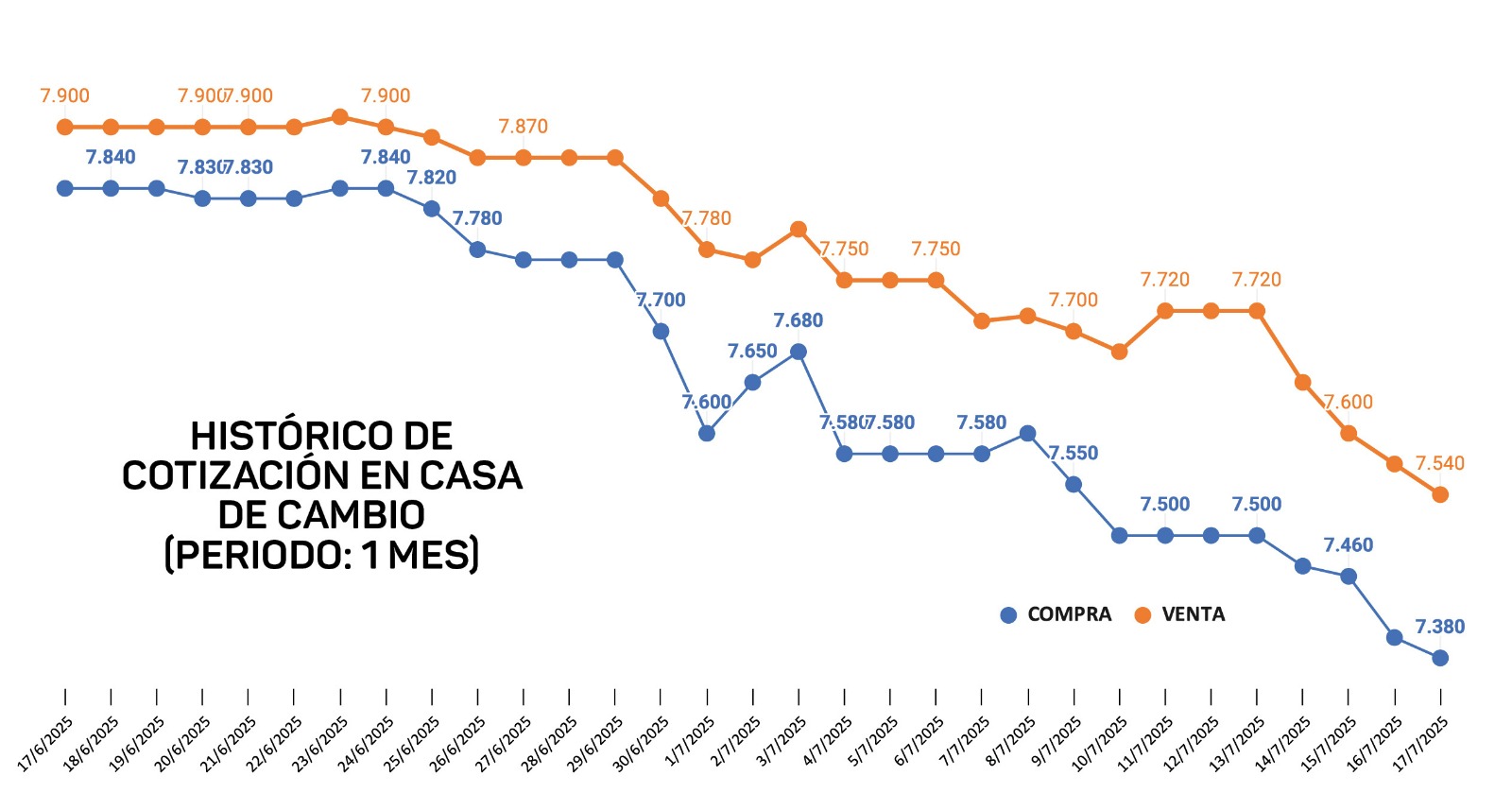 Dólar sigue a la baja y contradice proyecciones económicas presentadas por el BCP