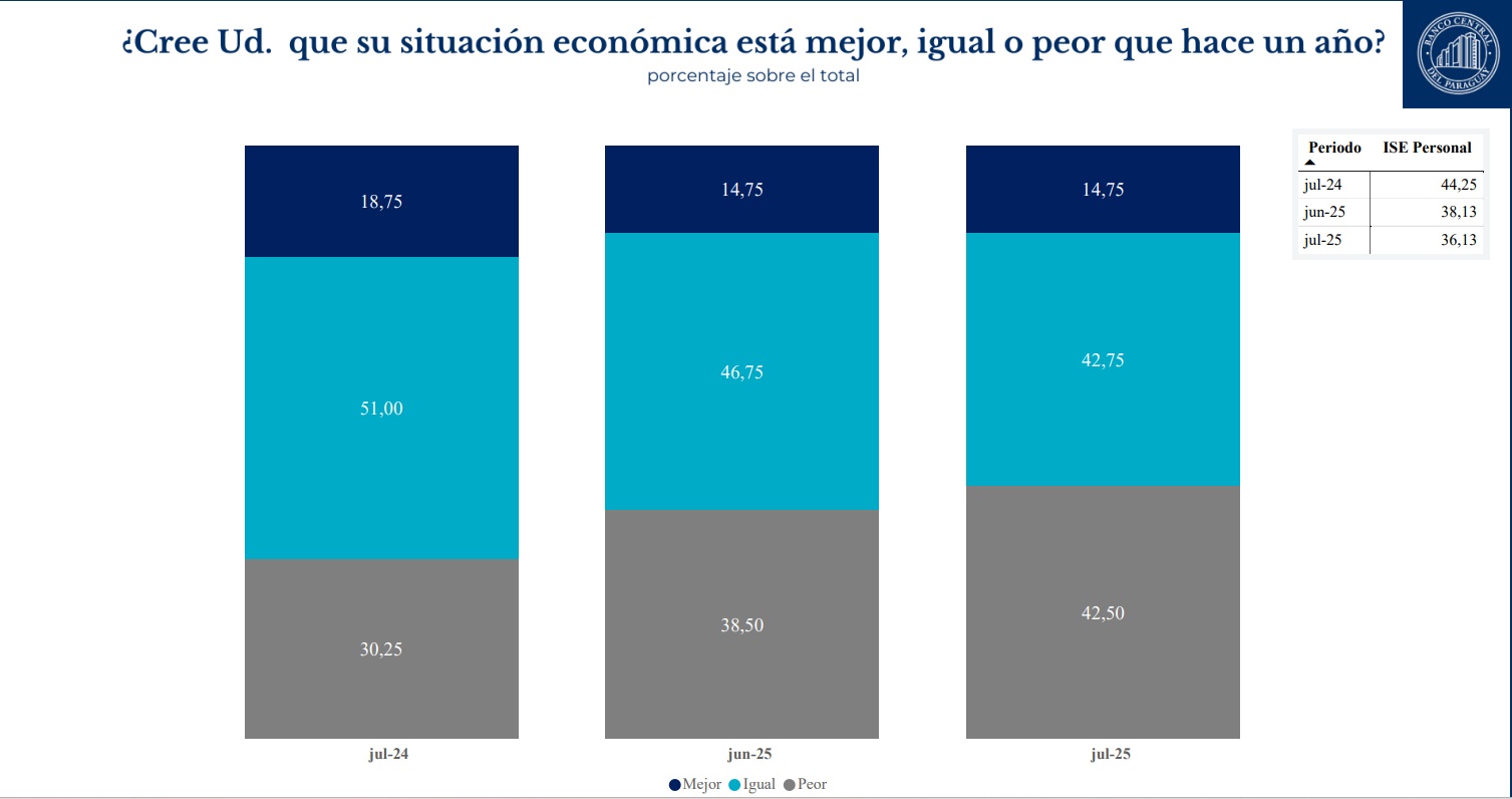 Para el 85% de la población, la economía está igual o peor