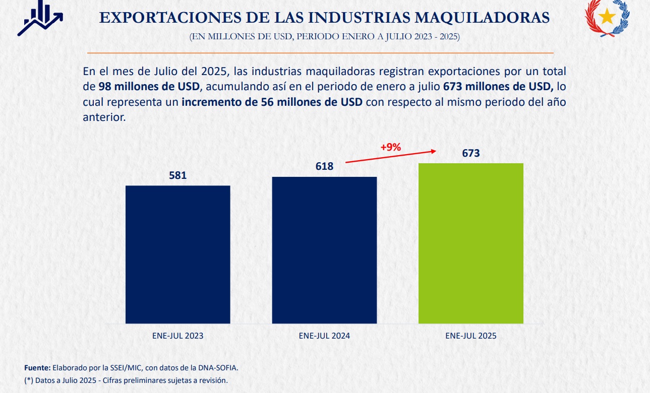 Maquila consolida récord con exportaciones por US$ 673 millones a julio