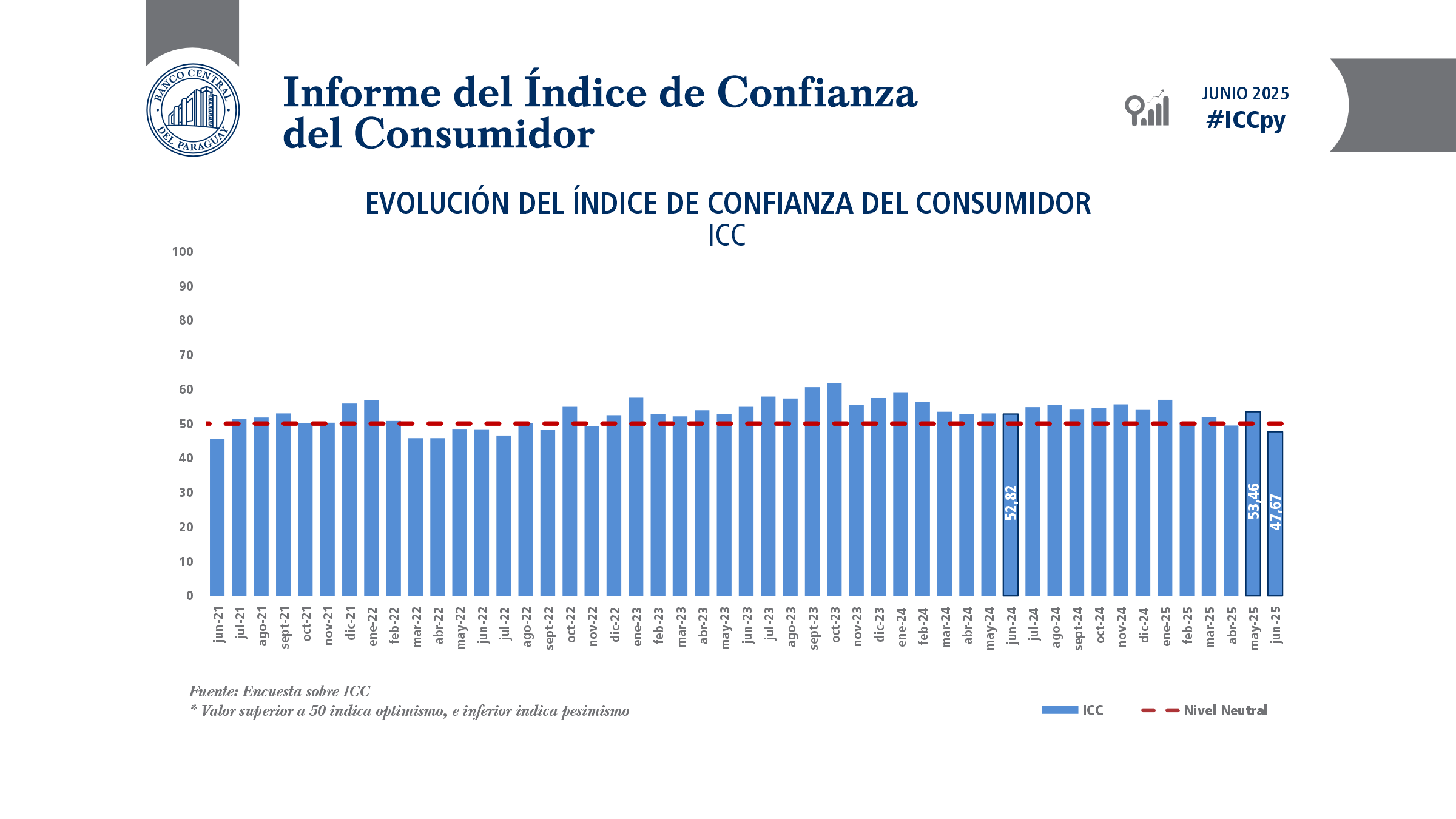 Confianza del consumidor quedó por debajo de la línea de optimismo en junio