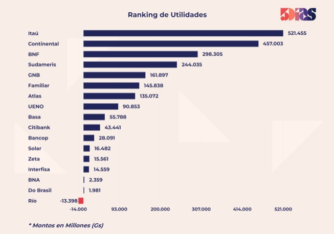 Utilidades bancarias superaron los US$ 283 millones a mayo de 2025 ¿Quiénes encabezan el ranking?
