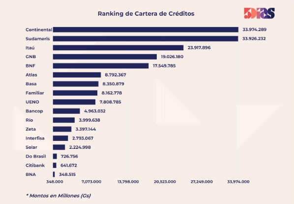 Cartera total de créditos supera los US$ 22.989 millones en mayo de 2025