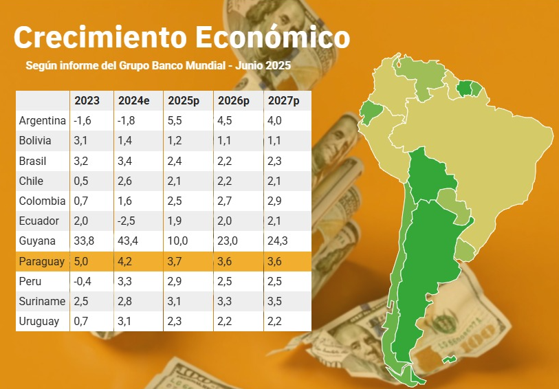 Paraguay afianza su crecimiento sostenido y supera el promedio regional, según el Banco Mundial