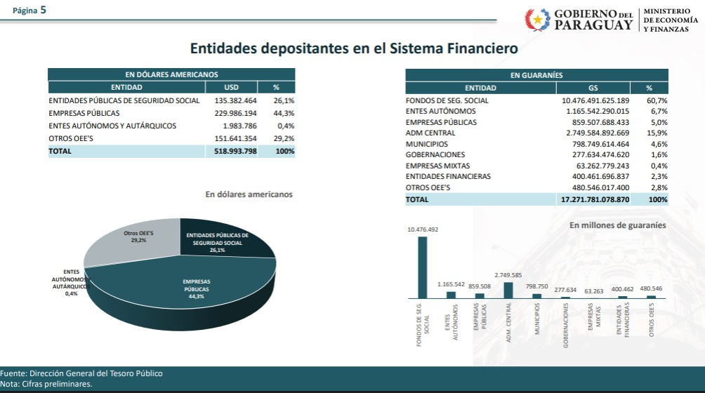 Instituciones públicas depositaron más de US$ 2.705 millones en el sistema financiero ¿Qué segmentos movieron más recursos?