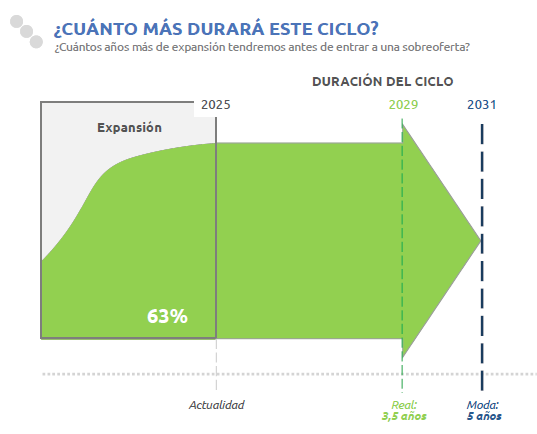  Desarrolladores inmobiliarios piden señales claras para sostener la expansión