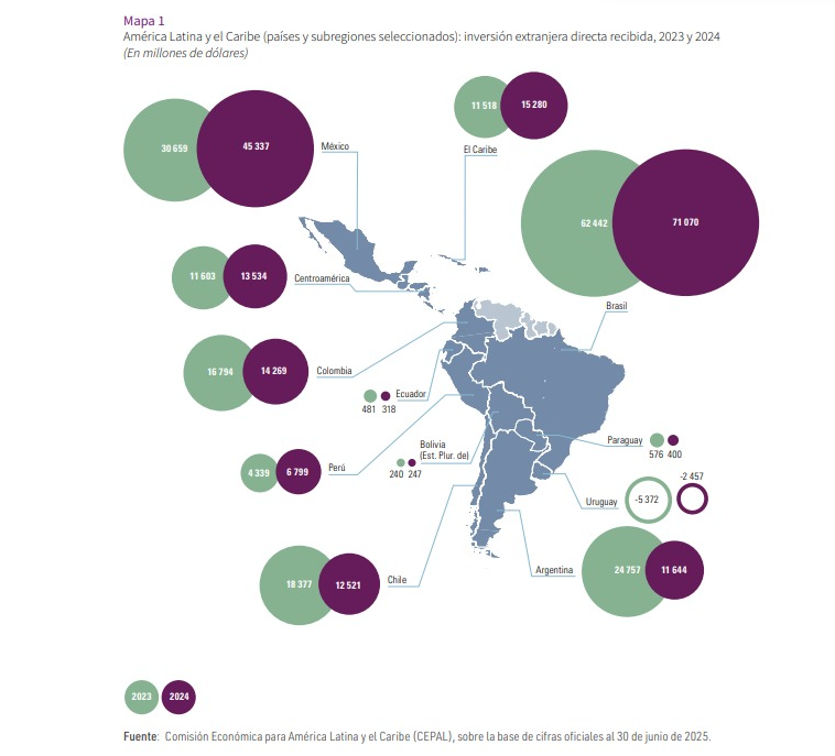 Inversión extranjera directa cayó 30% pese al Grado de Inversión