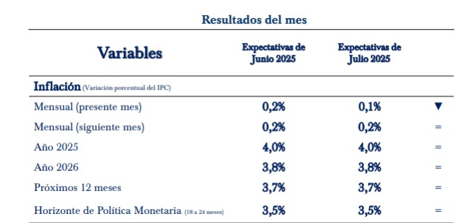 Proyectan inflación del 4% y crecimiento económico del 3,9% para cierre de 2025