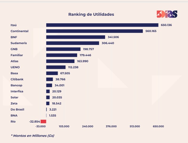 Utilidades bancarias superan los US$ 359 millones al primer semestre de 2025