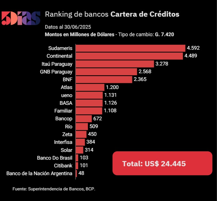 Crédito bancario creció 20% interanual y superó los US$ 24.445 millones