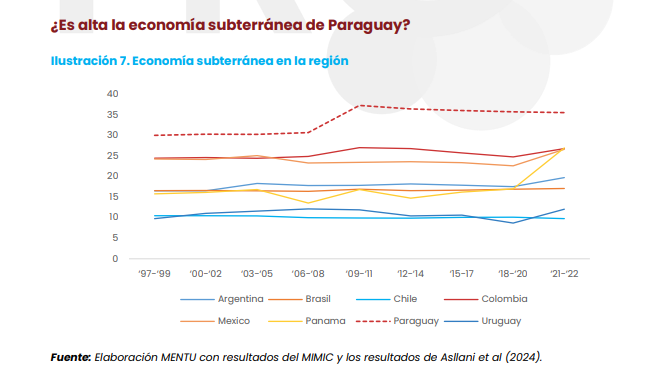 La economía subterránea de Paraguay supera a las de México y Colombia