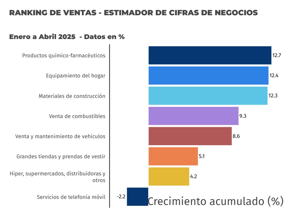 Venta de las empresas creció 6,4% en lo que va del 2025